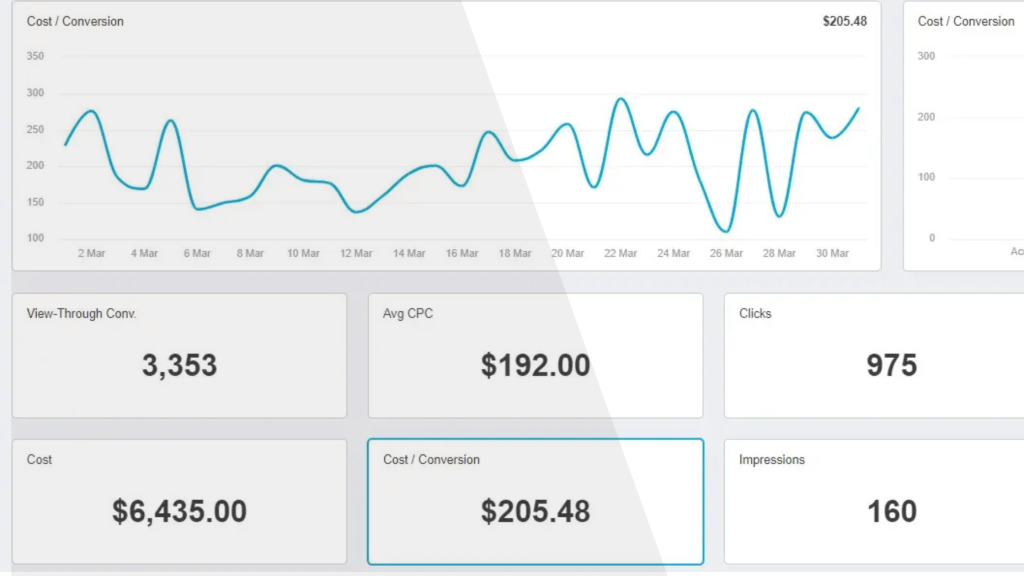 Google Ads performance report showing cost per conversion, average CPC, total cost, clicks, impressions, and view-through conversions for March